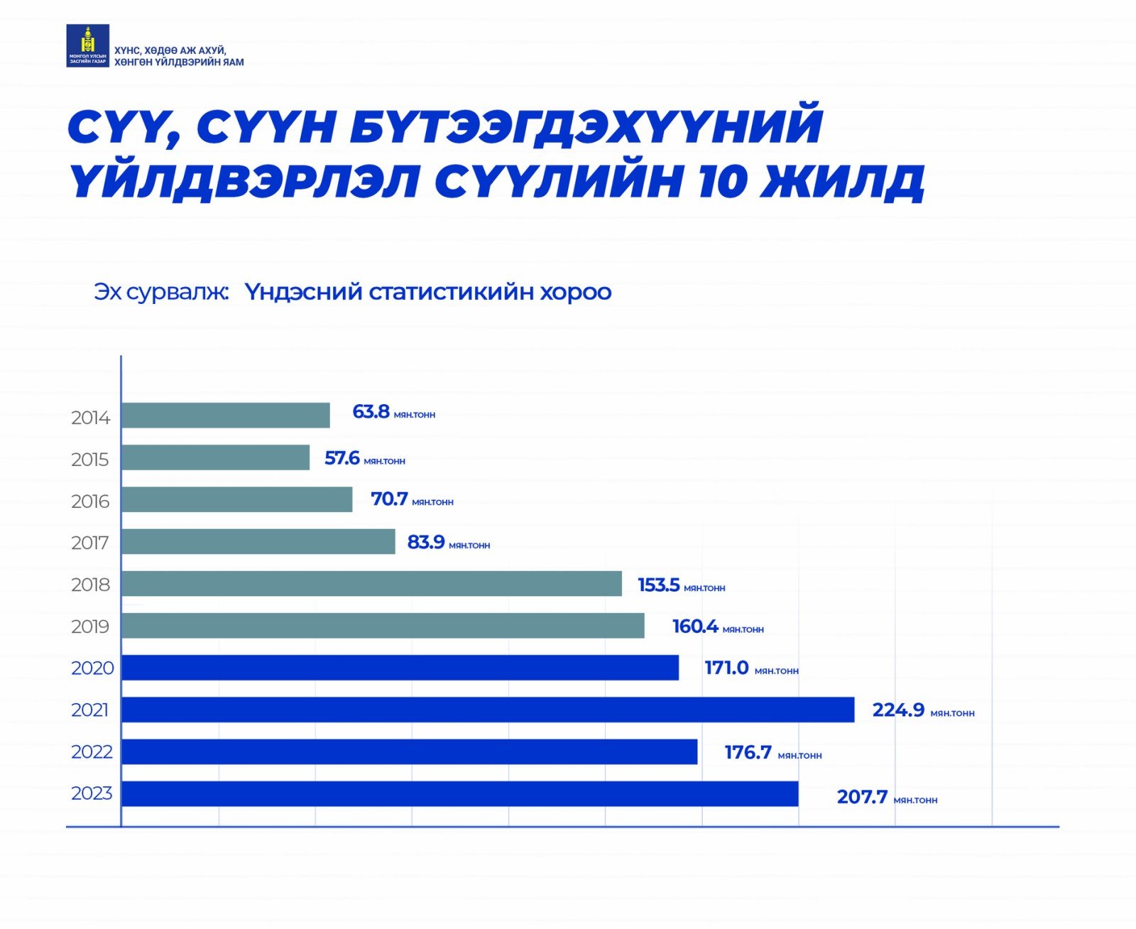 Сүү, сүүн бүтээгдэхүүний нийлүүлэлтийн сүүлийн 10 жилийн үзүүлэлт